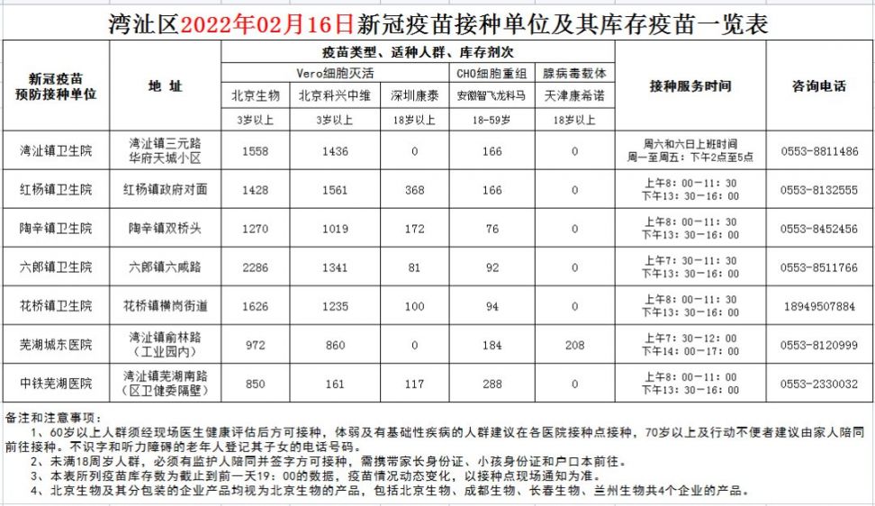 芜湖市2022年2月16日新冠疫苗接种点信息