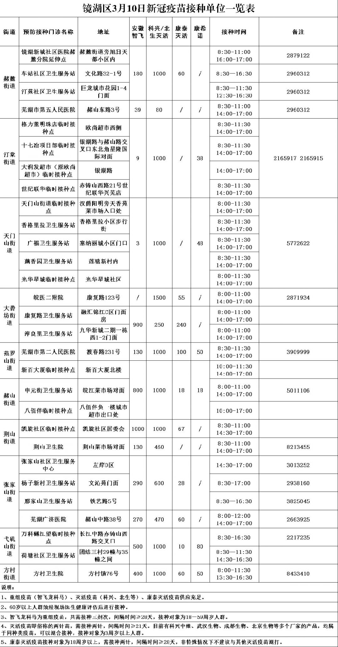 芜湖市2022年3月10日新冠疫苗接种点信息