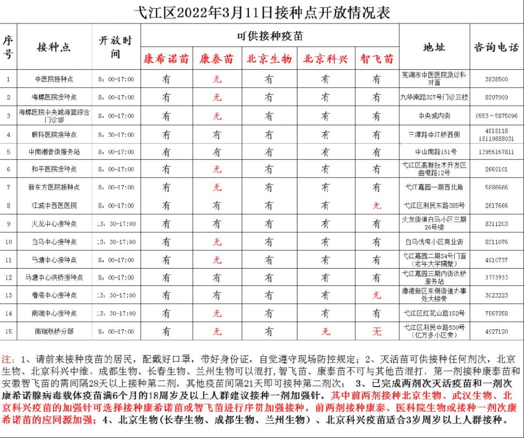 芜湖市2022年3月11日新冠疫苗接种点信息