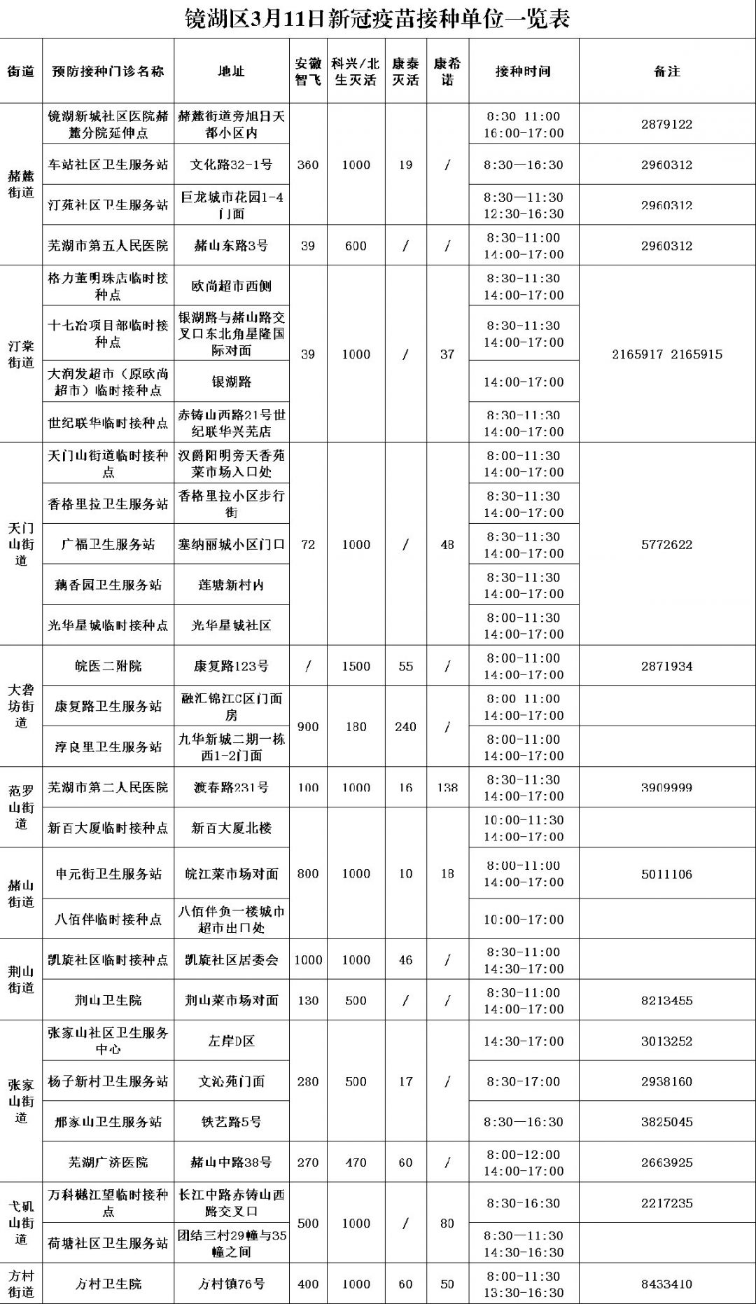 芜湖市2022年3月11日新冠疫苗接种点信息