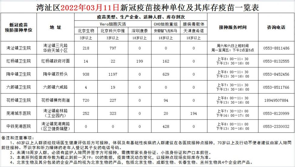 芜湖市2022年3月11日新冠疫苗接种点信息