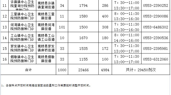 2022芜湖南陵县新冠疫苗接种点信息最新消息(更新中)