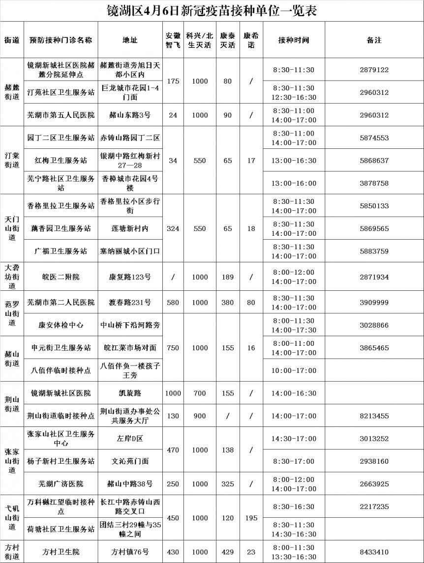 芜湖镜湖区新冠疫苗接种点最新消息（更新中）