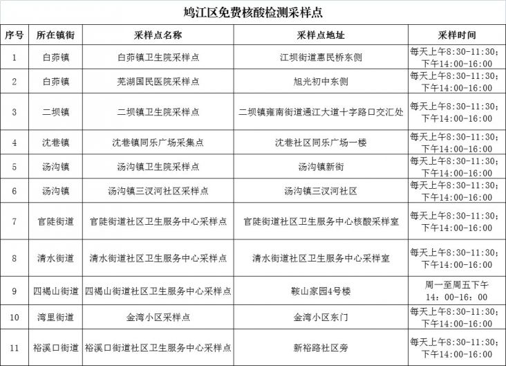 鸠江区核酸筛查应检未检人员安康码赋黄码(4月8日)