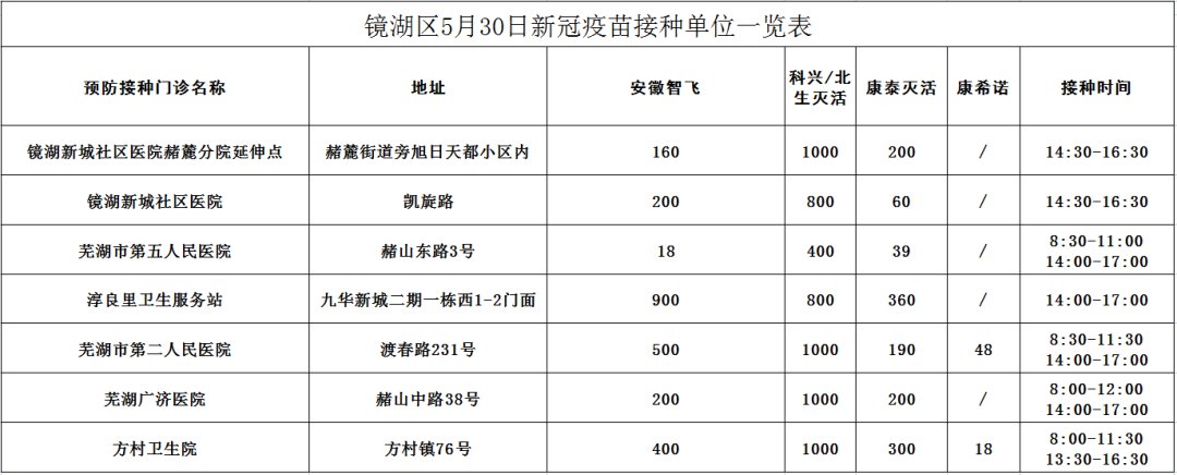 芜湖市2022年5月30日新冠疫苗接种点信息