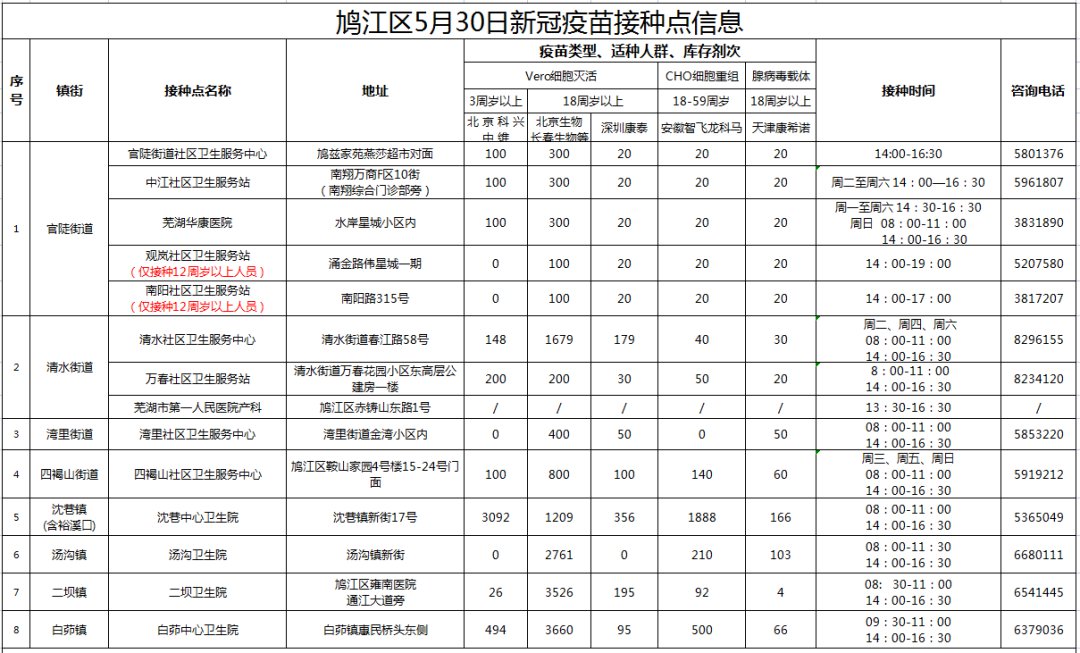 芜湖市2022年5月30日新冠疫苗接种点信息