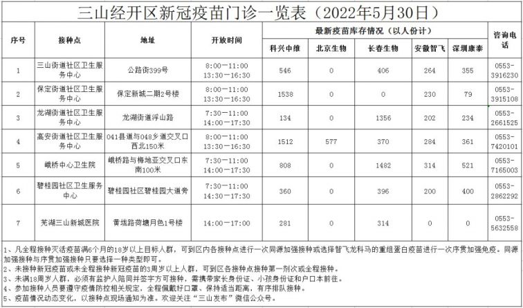 芜湖市2022年5月30日新冠疫苗接种点信息