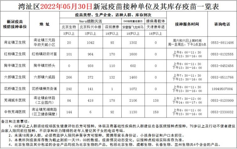 芜湖市2022年5月30日新冠疫苗接种点信息