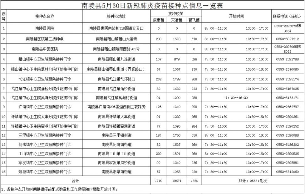 芜湖市2022年5月30日新冠疫苗接种点信息