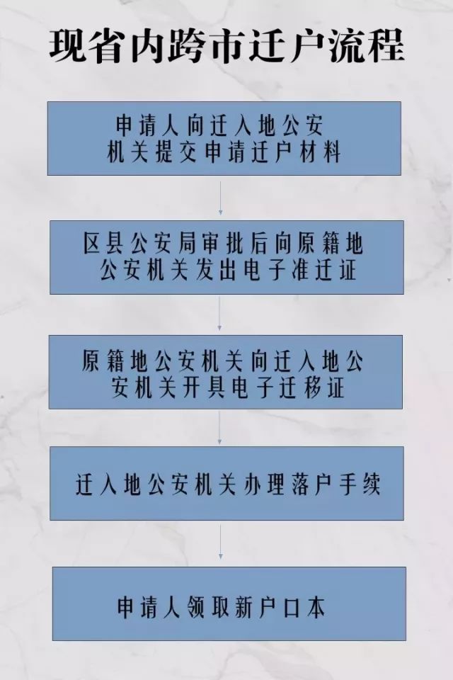 无锡户口迁入流程及手续