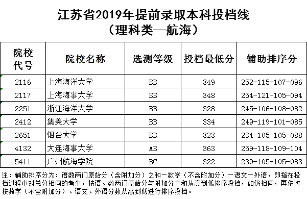 2019江苏高校招生提前批本科投档线