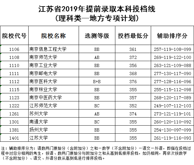 2019江苏高校招生提前批本科投档线