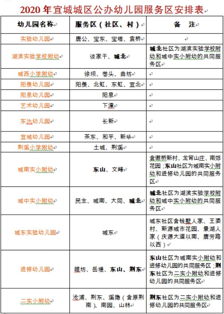 宜兴幼儿园学区划分(服务区)一览表