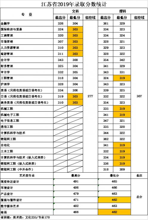 2019年无锡太湖学院高考分数线
