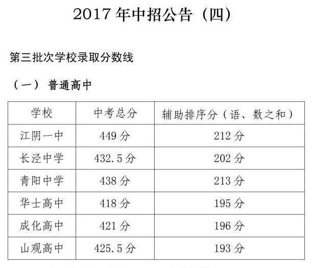 江阴中考历年录取分数线