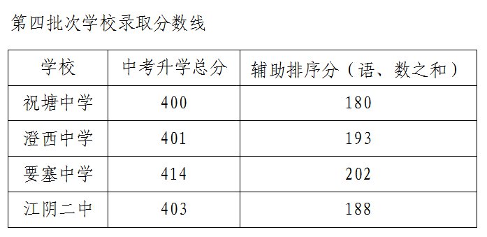 江阴中考录取分数线（近3年）