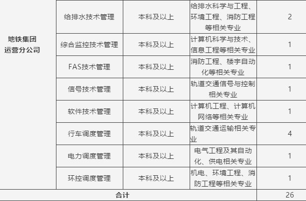 无锡地铁招聘_无锡地铁招聘公告(4)