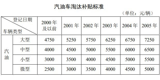 无锡部分高排放车辆提前报废补贴多少钱？