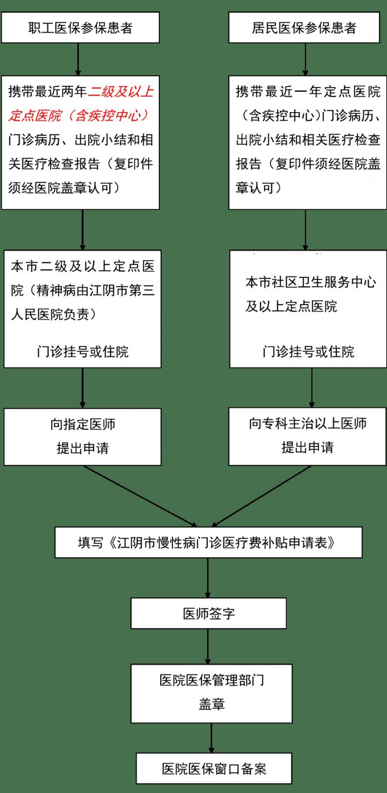 江阴慢性病门诊医疗费保障范围