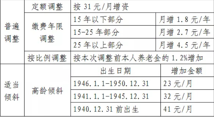 宜兴退休人员基本养老金上调方案（调整对象 调整方法 结果查询）