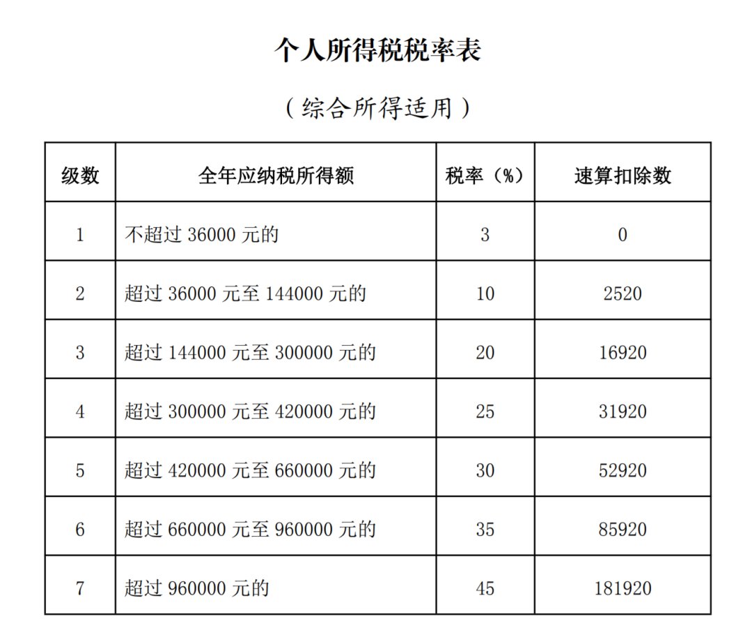 常州个税税率速算扣除数