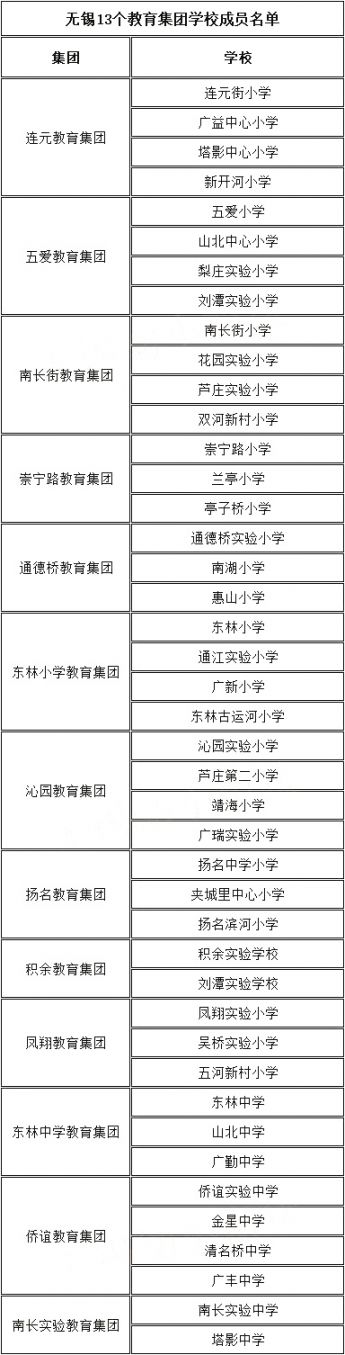 无锡经济开发区尚贤教育集团成立