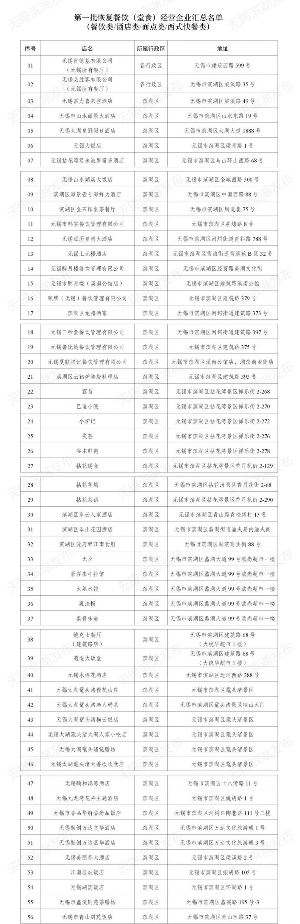 无锡滨湖区餐饮复工名单（持续更新）