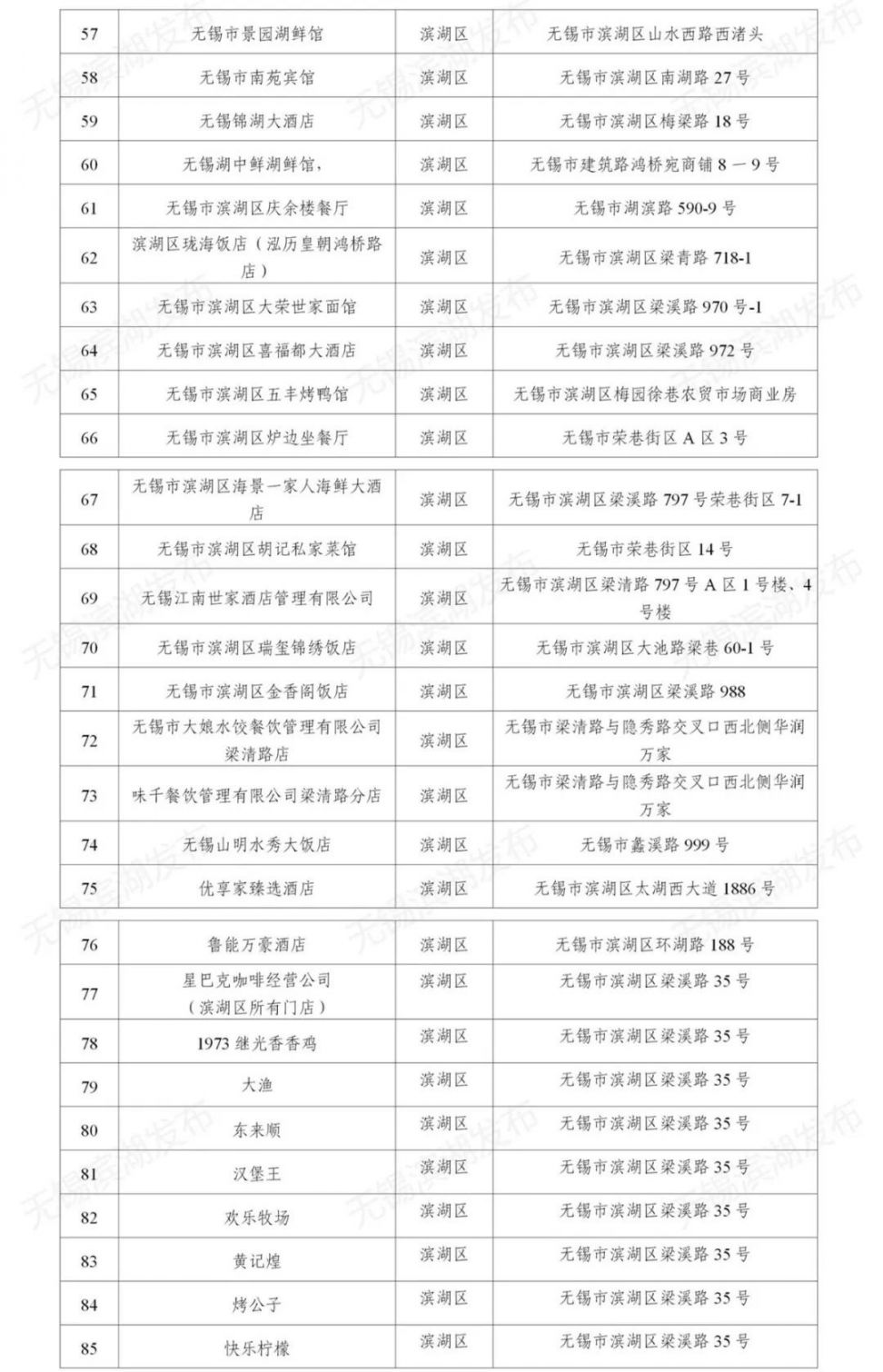 无锡滨湖区餐饮复工名单（持续更新）