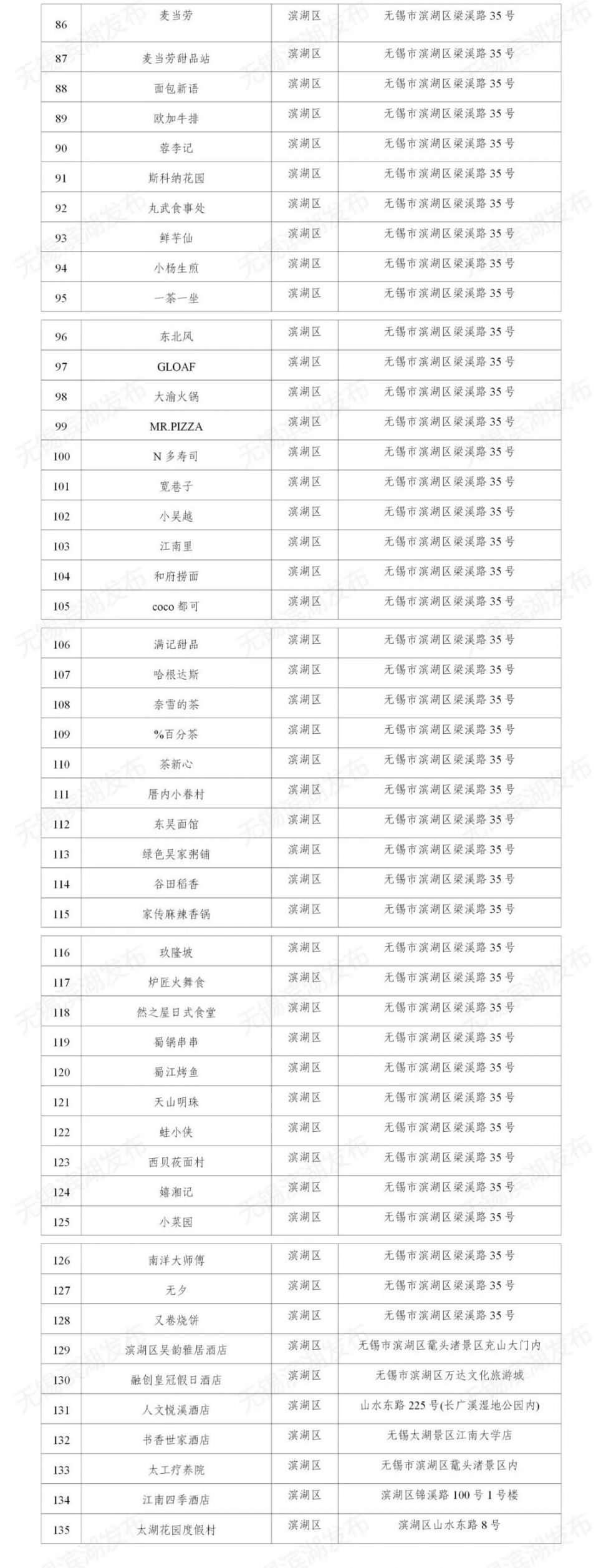 无锡滨湖区餐饮复工名单（持续更新）