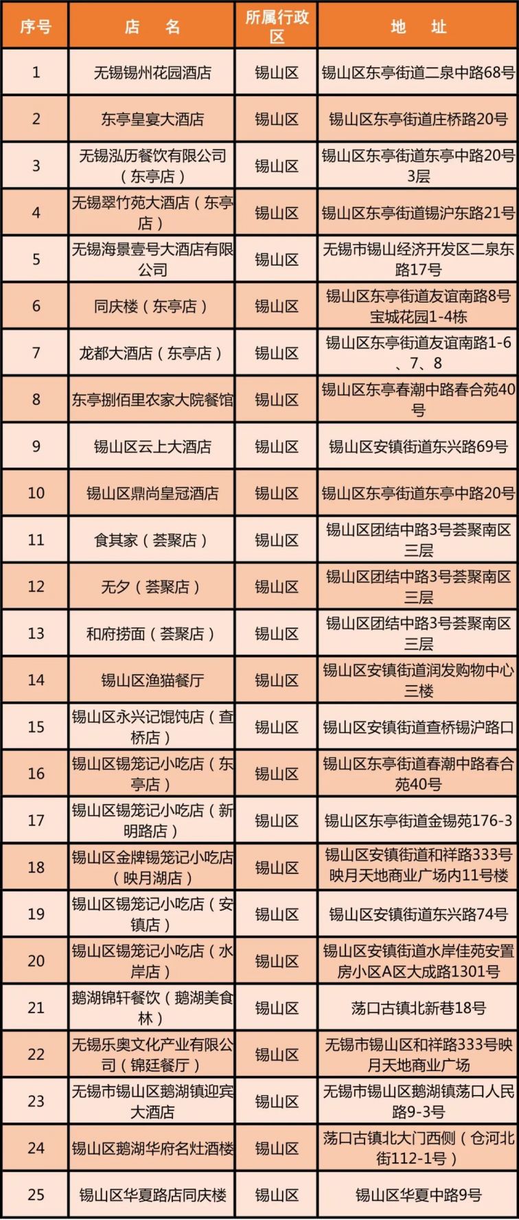 无锡锡山区餐饮复工名单（持续更新）
