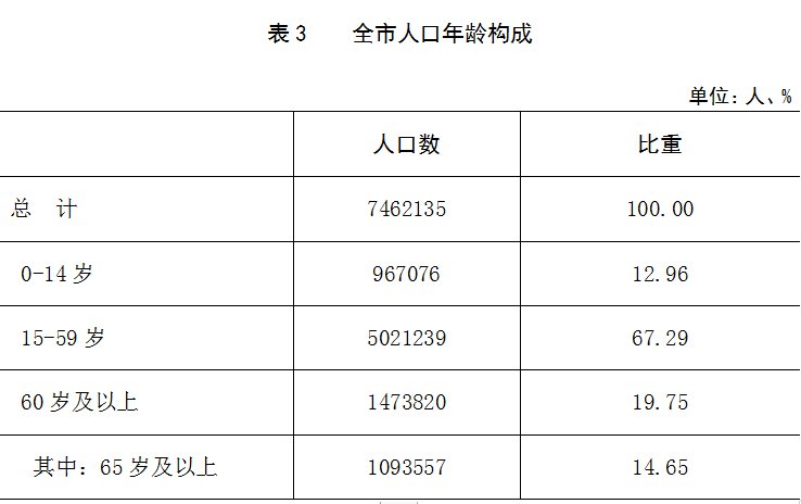 无锡市第七次全国人口普查数据详情