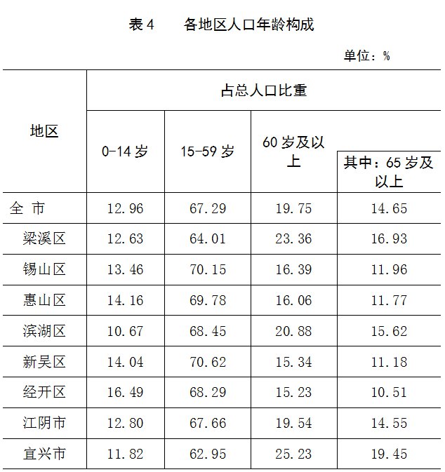 无锡市第七次全国人口普查数据详情