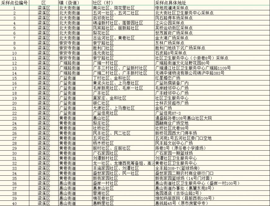 2021无锡核酸采样点分布（所含社区 地址）