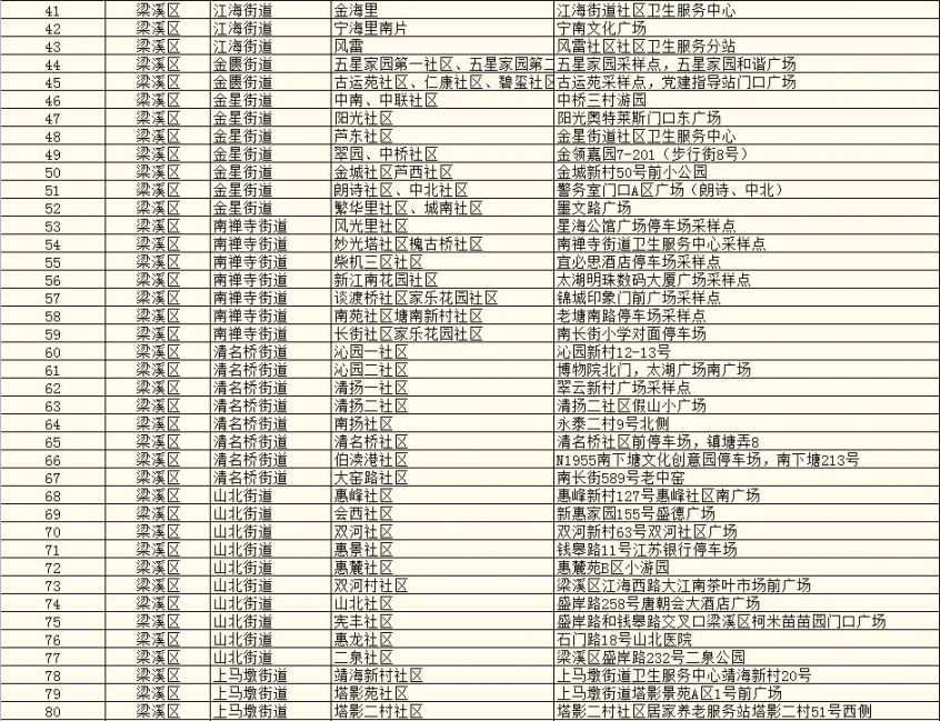 2021无锡核酸采样点分布（所含社区 地址）