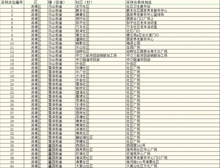 2021无锡核酸采样点分布（所含社区 地址）