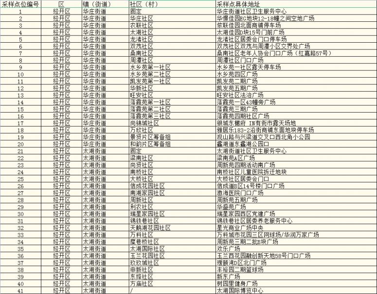 2021无锡核酸采样点分布（所含社区 地址）