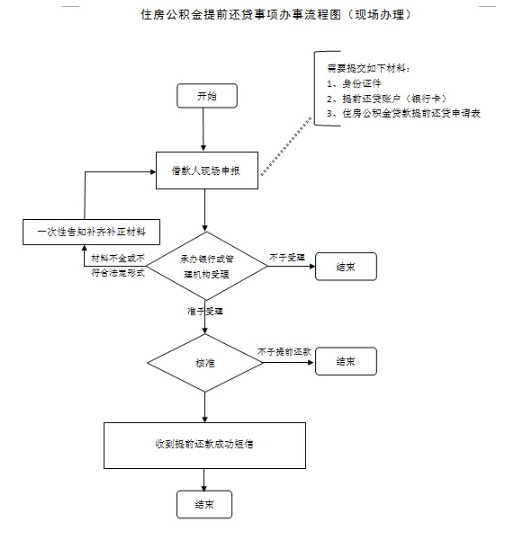 温州住房公积金提前还贷需要准备哪些材料？