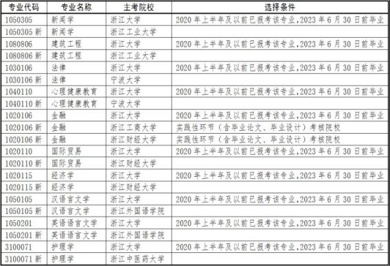 2021下半年浙江温州自学考试毕业申请办理时间 流程