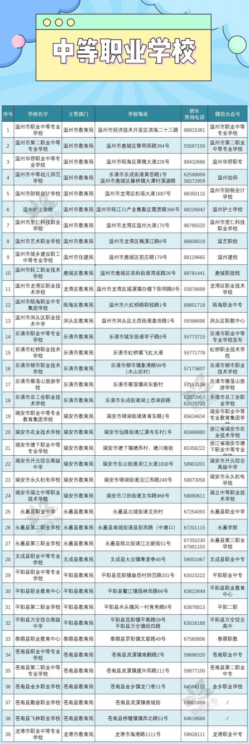 2021年温州市中等职业教育招生资质学校名单一览