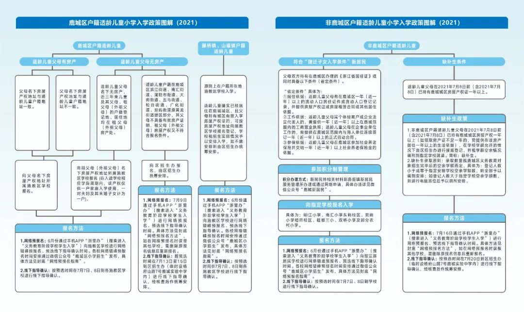 2021年温州鹿城区中小学招生政策