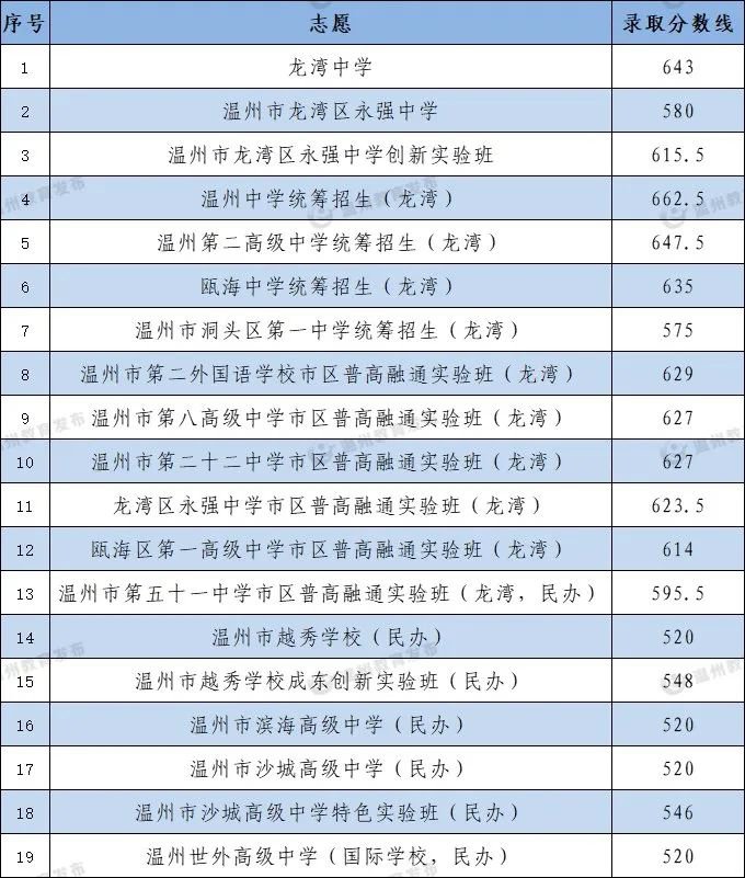 2021年温州普通高中志愿统招录取分数线划定