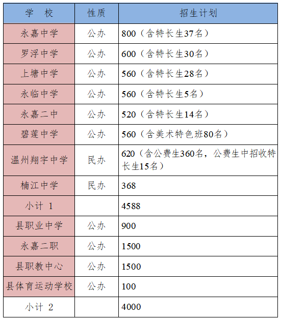 温州永嘉2022年高中招生计划和永嘉中学定向生推荐名额