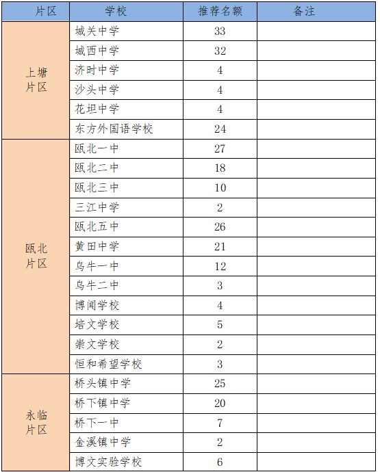 温州永嘉2022年高中招生计划和永嘉中学定向生推荐名额