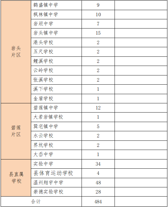 温州永嘉2022年高中招生计划和永嘉中学定向生推荐名额