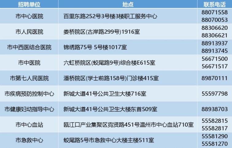 2020温州招聘卫生专业技术人员（附报名指南）