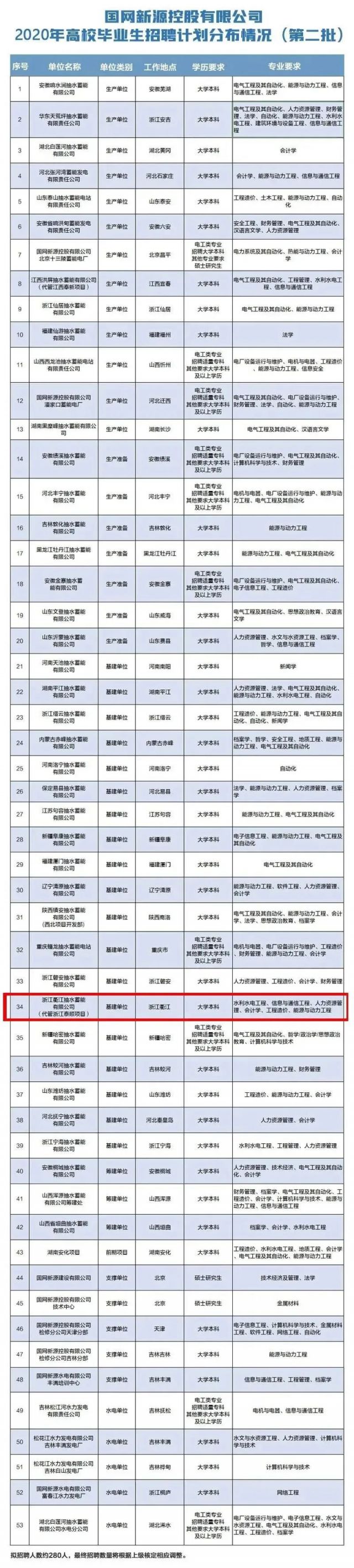 2020温州泰顺抽水蓄能电站招聘公告（最新）