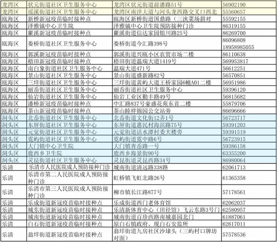 温州新冠病毒疫苗加强针开打最新消息（附各区县接种地址）