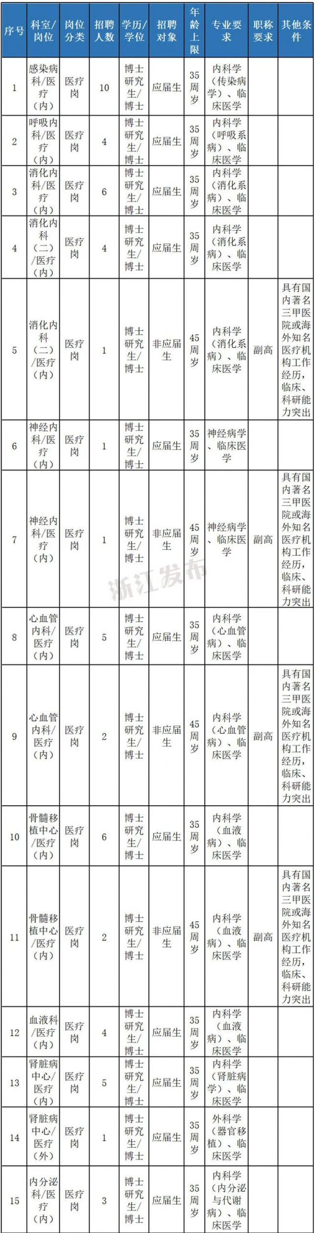 浙江大学医学院附属第一医院招聘人员303名（2022年第一批）