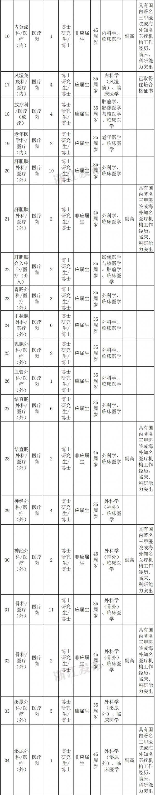 浙江大学医学院附属第一医院招聘人员303名（2022年第一批）