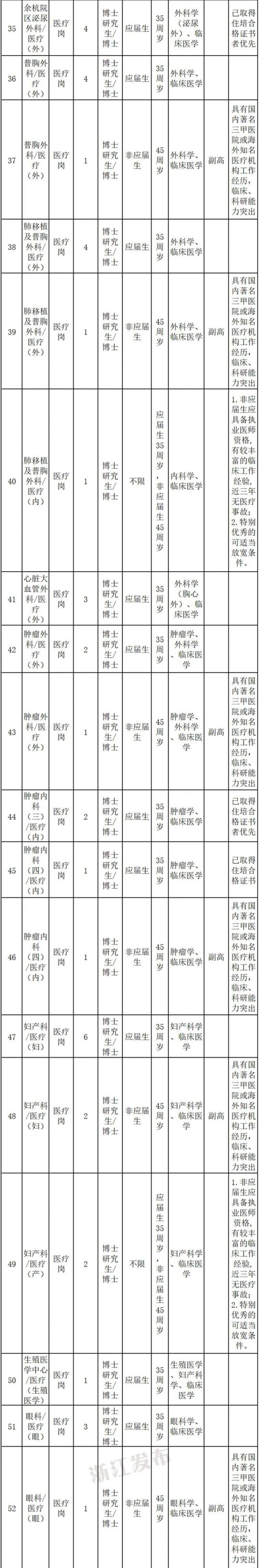 浙江大学医学院附属第一医院招聘人员303名（2022年第一批）